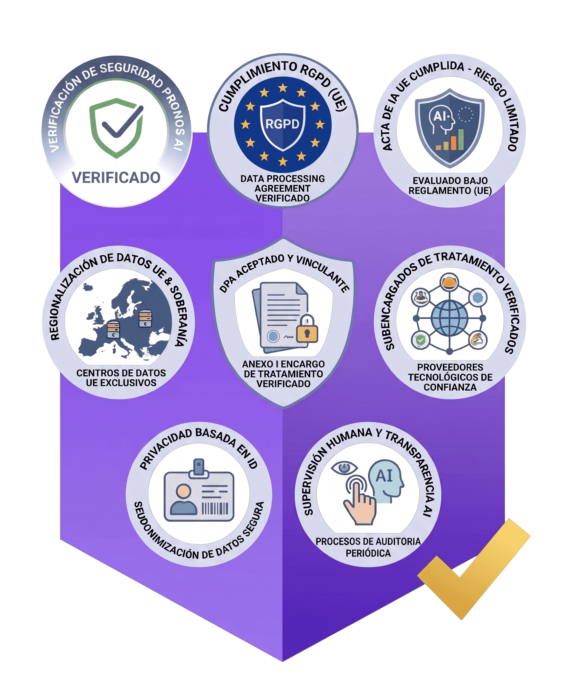 Verificaciones de seguridad y cumplimiento normativo de Pronos: RGPD, AI Act, DPA, datos en la UE, supervisión humana
